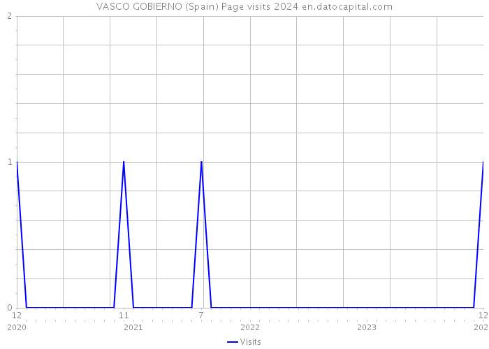 VASCO GOBIERNO (Spain) Page visits 2024 