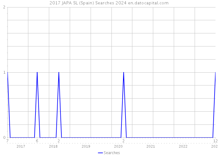 2017 JAPA SL (Spain) Searches 2024 