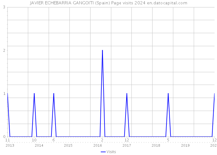 JAVIER ECHEBARRIA GANGOITI (Spain) Page visits 2024 