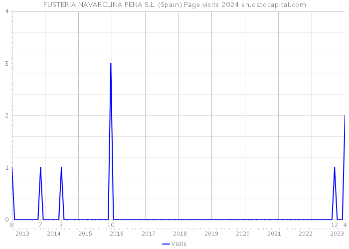 FUSTERIA NAVARCLINA PENA S.L. (Spain) Page visits 2024 