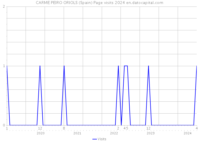 CARME PEIRO ORIOLS (Spain) Page visits 2024 