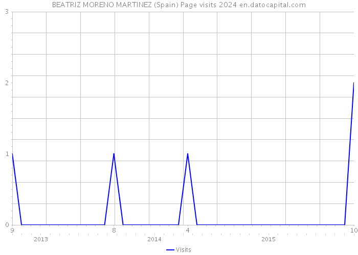 BEATRIZ MORENO MARTINEZ (Spain) Page visits 2024 