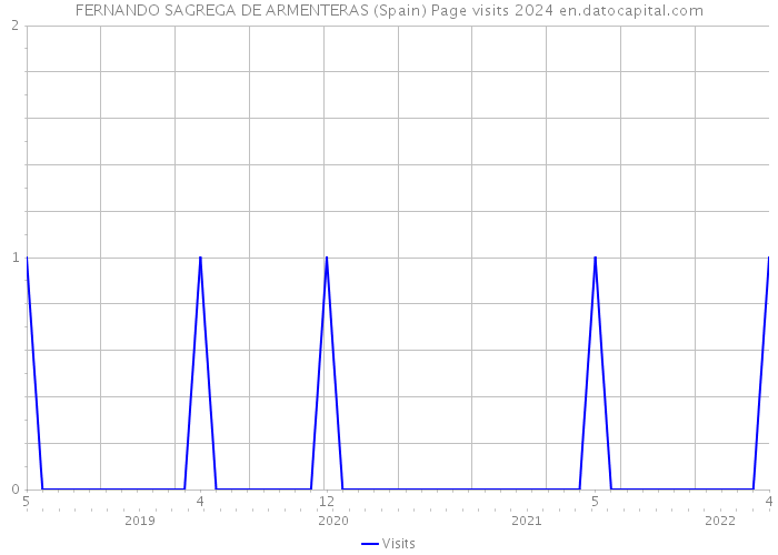 FERNANDO SAGREGA DE ARMENTERAS (Spain) Page visits 2024 