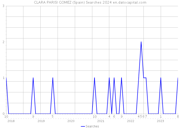 CLARA PARISI GOMEZ (Spain) Searches 2024 