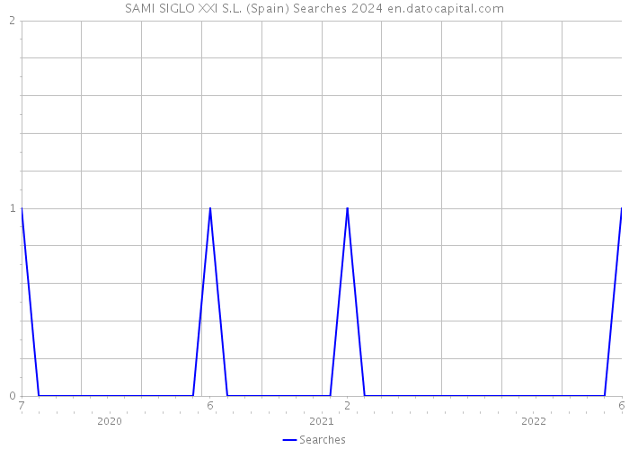 SAMI SIGLO XXI S.L. (Spain) Searches 2024 