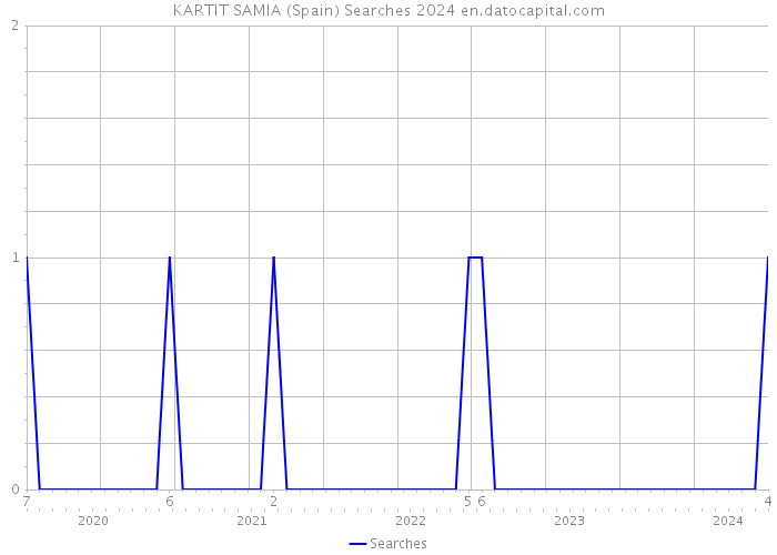 KARTIT SAMIA (Spain) Searches 2024 