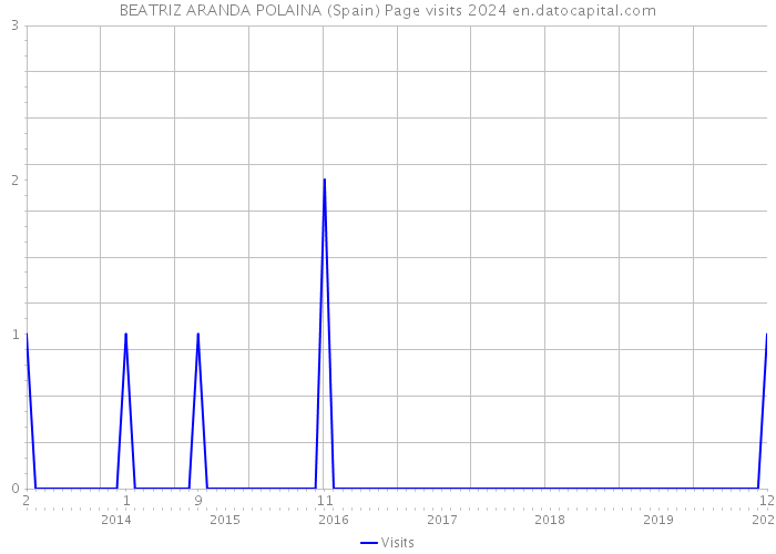 BEATRIZ ARANDA POLAINA (Spain) Page visits 2024 