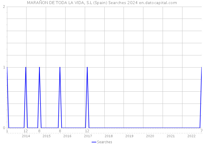 MARAÑON DE TODA LA VIDA, S.L (Spain) Searches 2024 