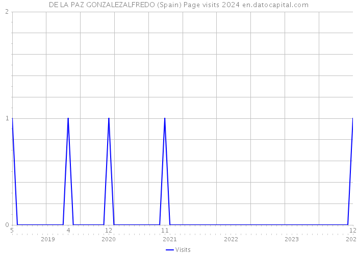 DE LA PAZ GONZALEZALFREDO (Spain) Page visits 2024 