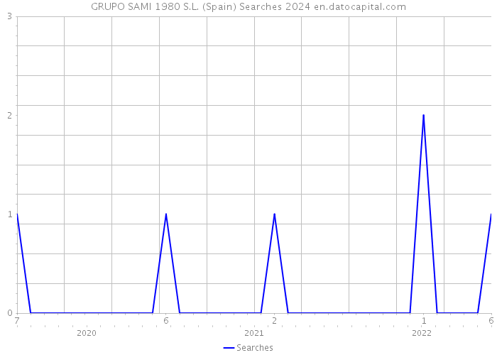 GRUPO SAMI 1980 S.L. (Spain) Searches 2024 