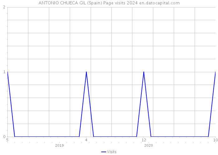 ANTONIO CHUECA GIL (Spain) Page visits 2024 