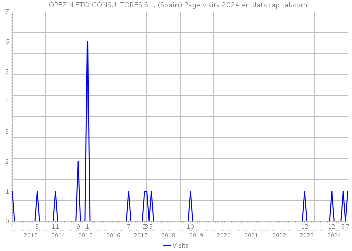 LOPEZ NIETO CONSULTORES S.L. (Spain) Page visits 2024 