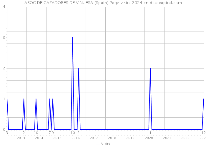 ASOC DE CAZADORES DE VINUESA (Spain) Page visits 2024 