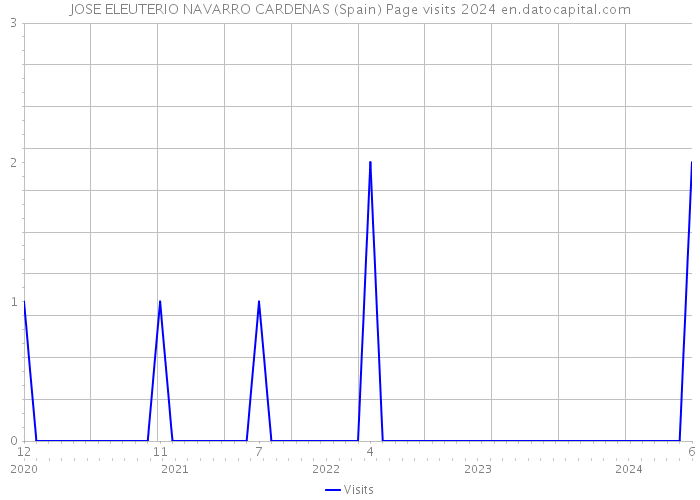 JOSE ELEUTERIO NAVARRO CARDENAS (Spain) Page visits 2024 