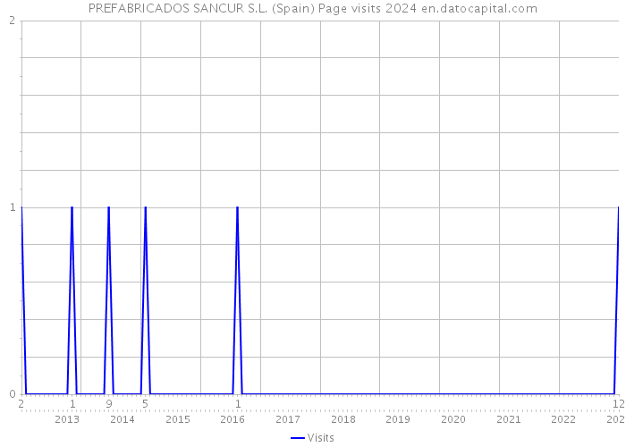 PREFABRICADOS SANCUR S.L. (Spain) Page visits 2024 