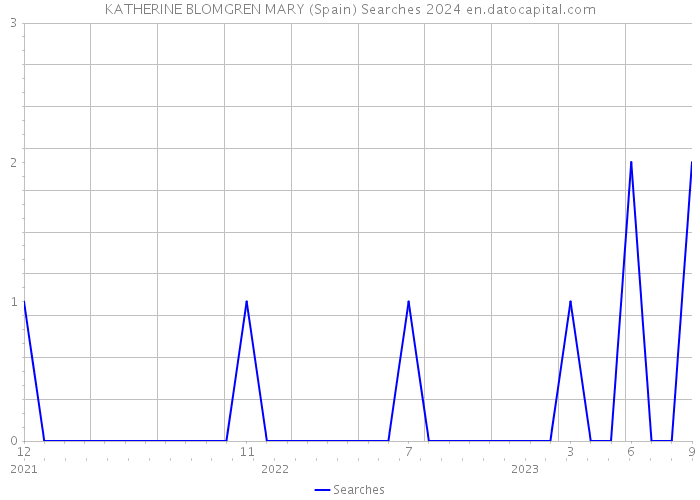 KATHERINE BLOMGREN MARY (Spain) Searches 2024 