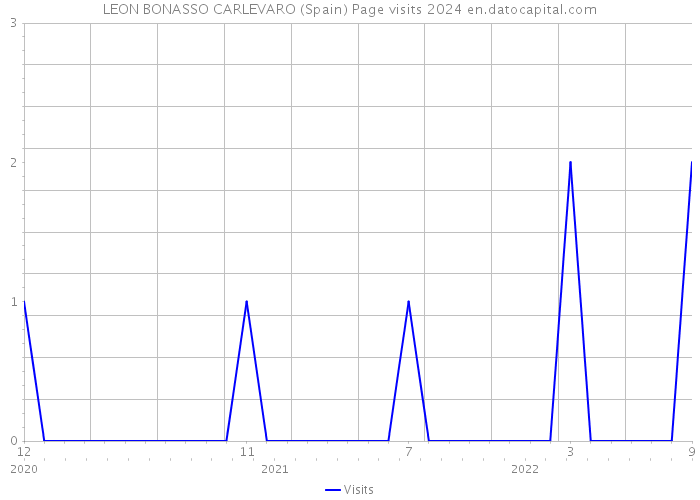 LEON BONASSO CARLEVARO (Spain) Page visits 2024 
