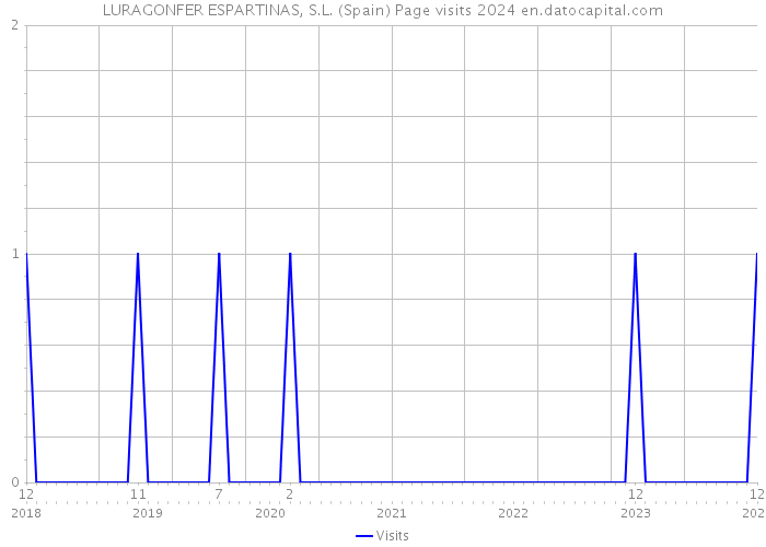LURAGONFER ESPARTINAS, S.L. (Spain) Page visits 2024 