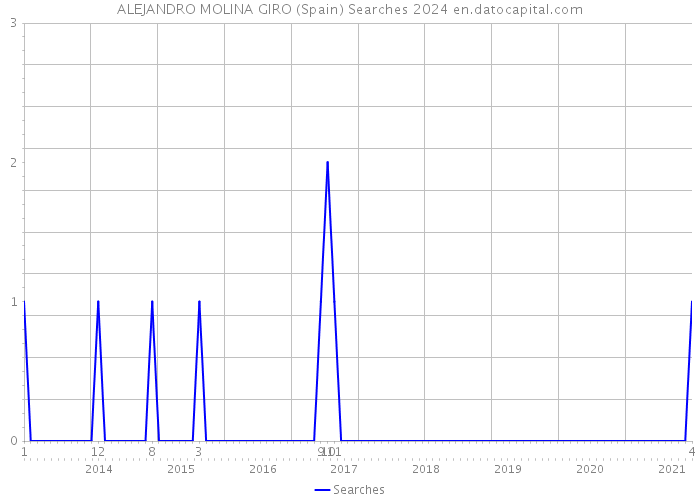 ALEJANDRO MOLINA GIRO (Spain) Searches 2024 