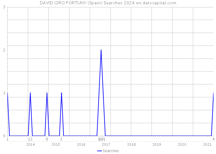 DAVID GIRO FORTUNY (Spain) Searches 2024 