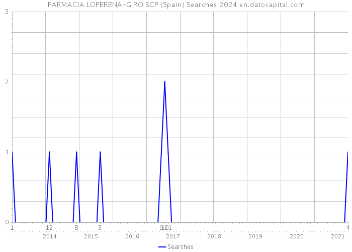 FARMACIA LOPERENA-GIRO SCP (Spain) Searches 2024 