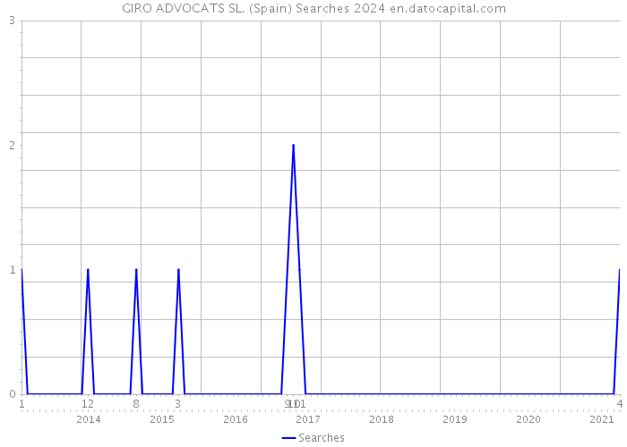 GIRO ADVOCATS SL. (Spain) Searches 2024 