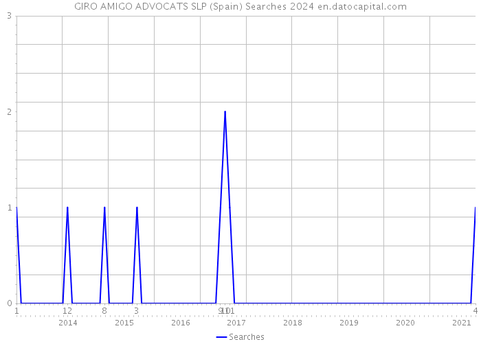 GIRO AMIGO ADVOCATS SLP (Spain) Searches 2024 