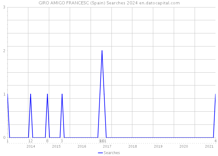 GIRO AMIGO FRANCESC (Spain) Searches 2024 