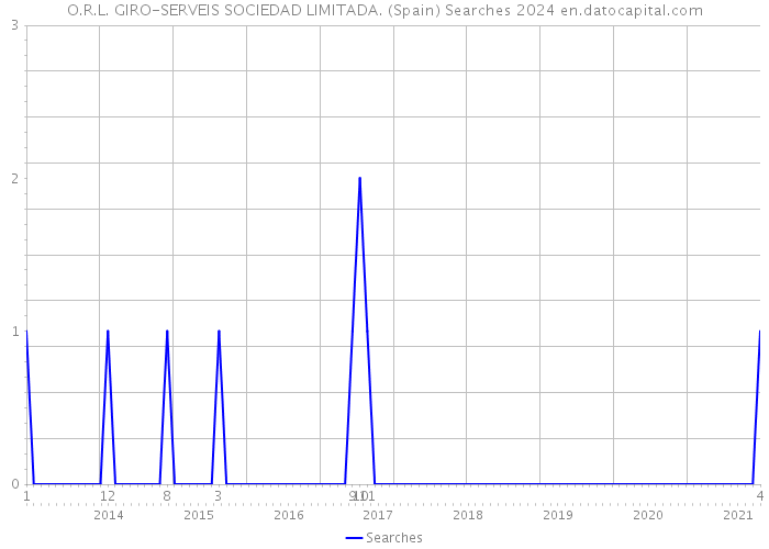 O.R.L. GIRO-SERVEIS SOCIEDAD LIMITADA. (Spain) Searches 2024 