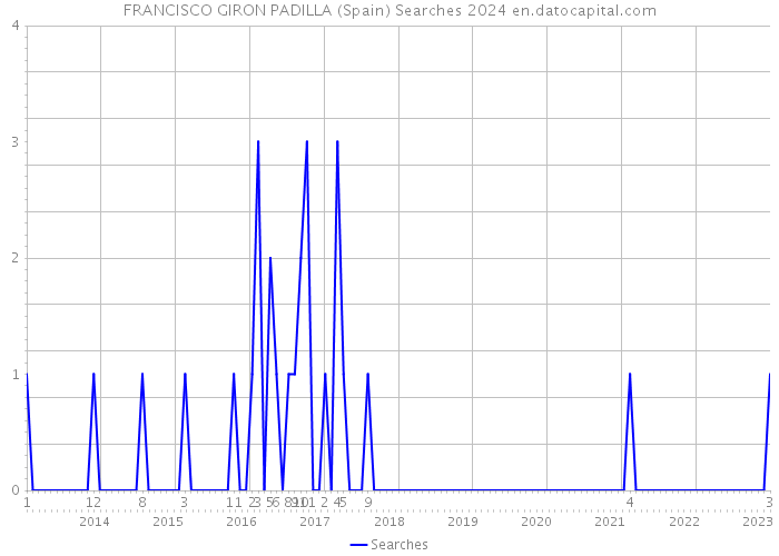 FRANCISCO GIRON PADILLA (Spain) Searches 2024 