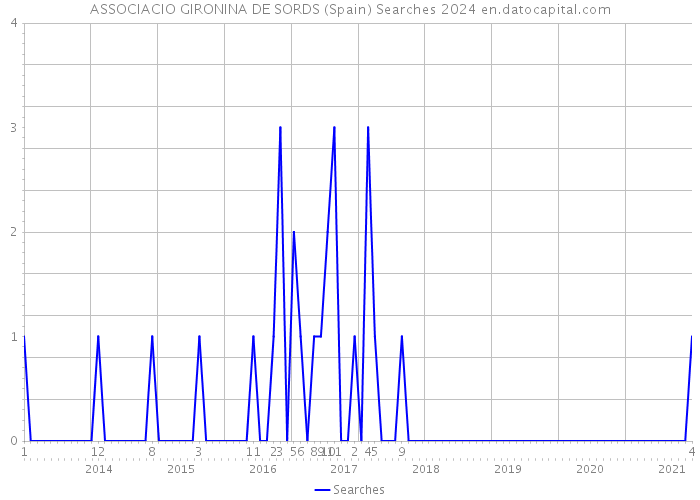 ASSOCIACIO GIRONINA DE SORDS (Spain) Searches 2024 