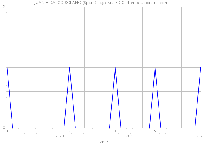 JUAN HIDALGO SOLANO (Spain) Page visits 2024 