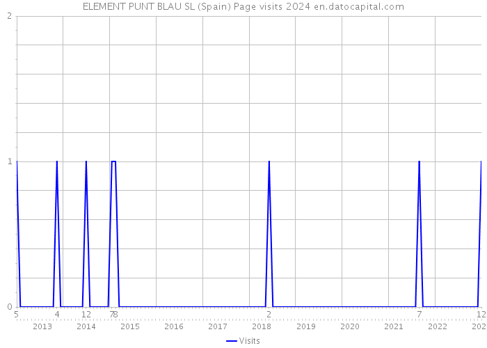 ELEMENT PUNT BLAU SL (Spain) Page visits 2024 