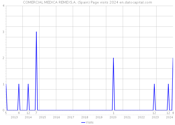 COMERCIAL MEDICA REMEXS.A. (Spain) Page visits 2024 