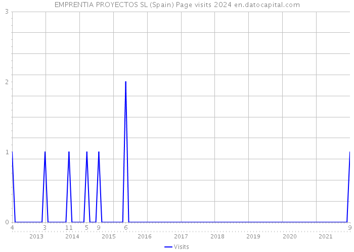EMPRENTIA PROYECTOS SL (Spain) Page visits 2024 