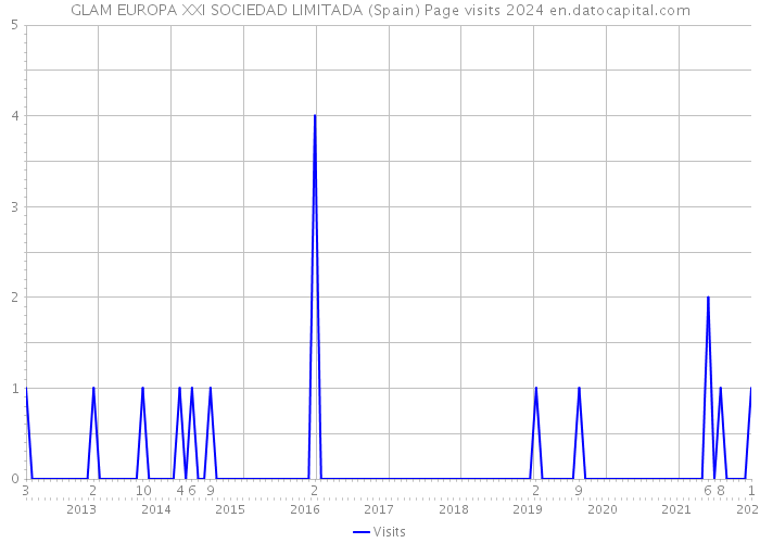 GLAM EUROPA XXI SOCIEDAD LIMITADA (Spain) Page visits 2024 