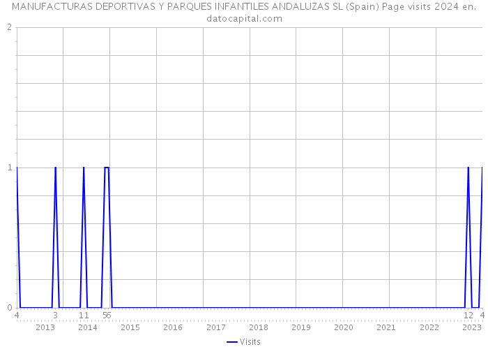 MANUFACTURAS DEPORTIVAS Y PARQUES INFANTILES ANDALUZAS SL (Spain) Page visits 2024 
