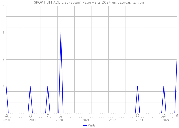 SPORTIUM ADEJE SL (Spain) Page visits 2024 