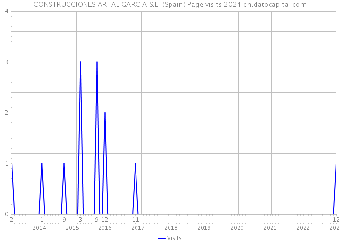 CONSTRUCCIONES ARTAL GARCIA S.L. (Spain) Page visits 2024 