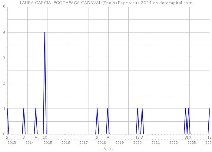 LAURA GARCIA-EGOCHEAGA CADAVAL (Spain) Page visits 2024 