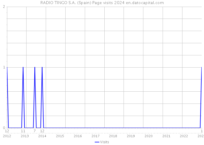 RADIO TINGO S.A. (Spain) Page visits 2024 