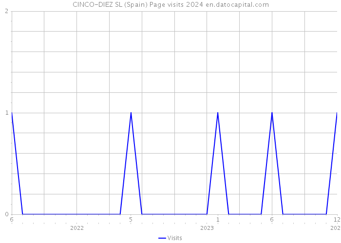 CINCO-DIEZ SL (Spain) Page visits 2024 