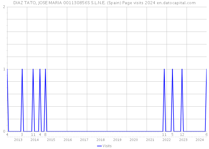 DIAZ TATO, JOSE MARIA 001130856S S.L.N.E. (Spain) Page visits 2024 