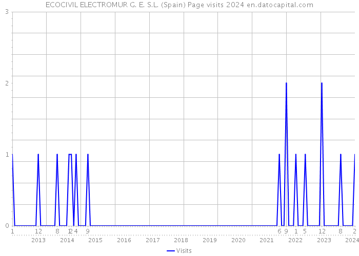 ECOCIVIL ELECTROMUR G. E. S.L. (Spain) Page visits 2024 