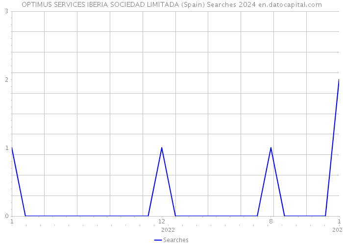 OPTIMUS SERVICES IBERIA SOCIEDAD LIMITADA (Spain) Searches 2024 