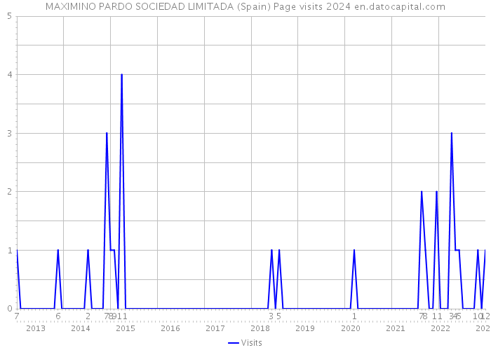 MAXIMINO PARDO SOCIEDAD LIMITADA (Spain) Page visits 2024 