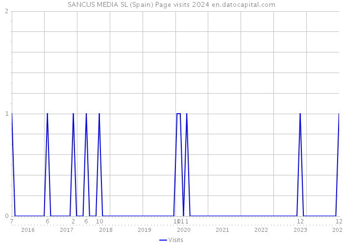 SANCUS MEDIA SL (Spain) Page visits 2024 