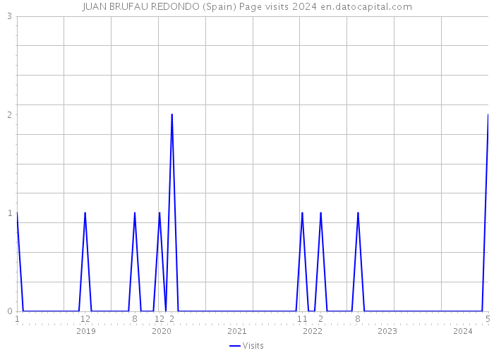 JUAN BRUFAU REDONDO (Spain) Page visits 2024 