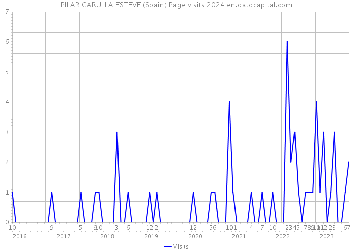 PILAR CARULLA ESTEVE (Spain) Page visits 2024 