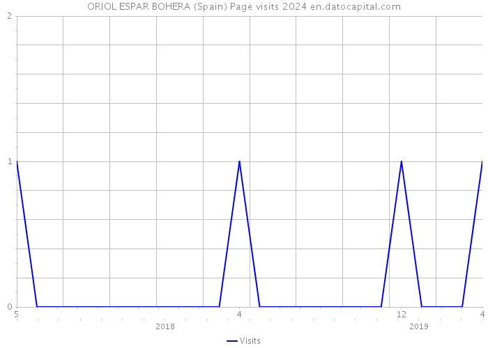 ORIOL ESPAR BOHERA (Spain) Page visits 2024 